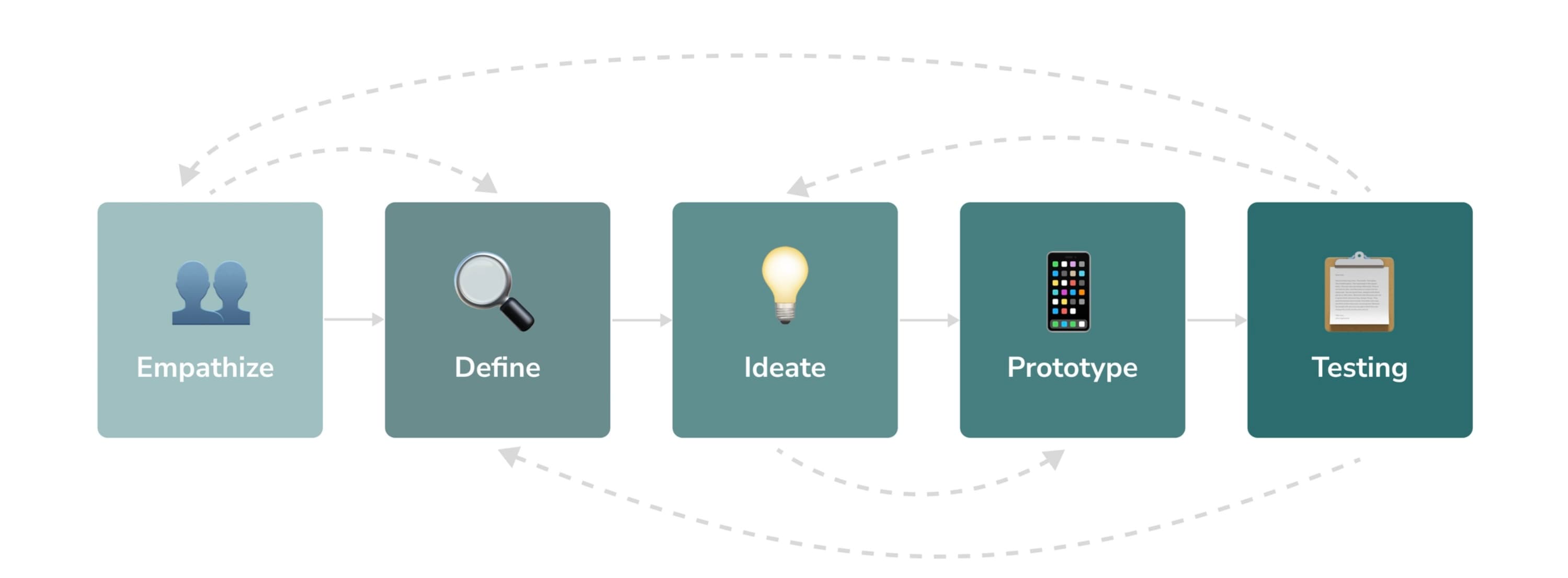 Design Thinking Process