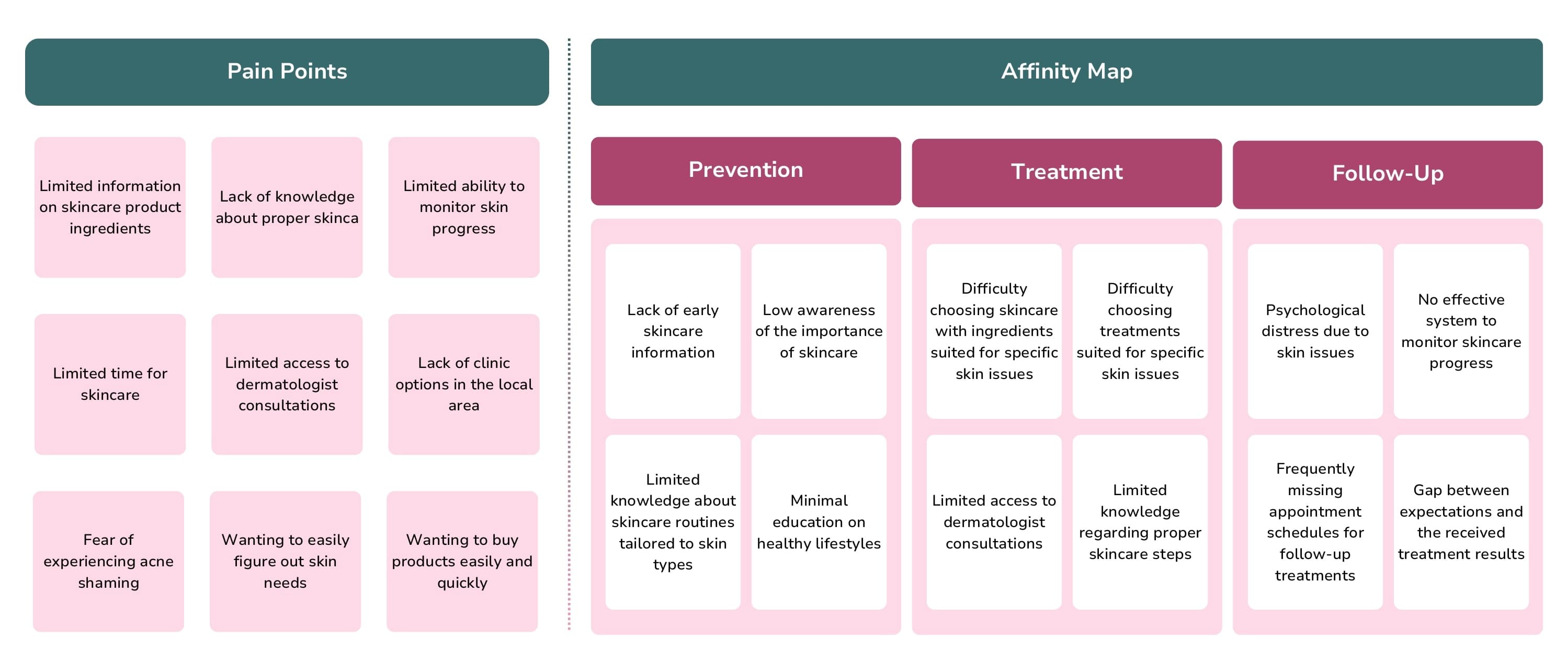 Pain Points and Affinity Map