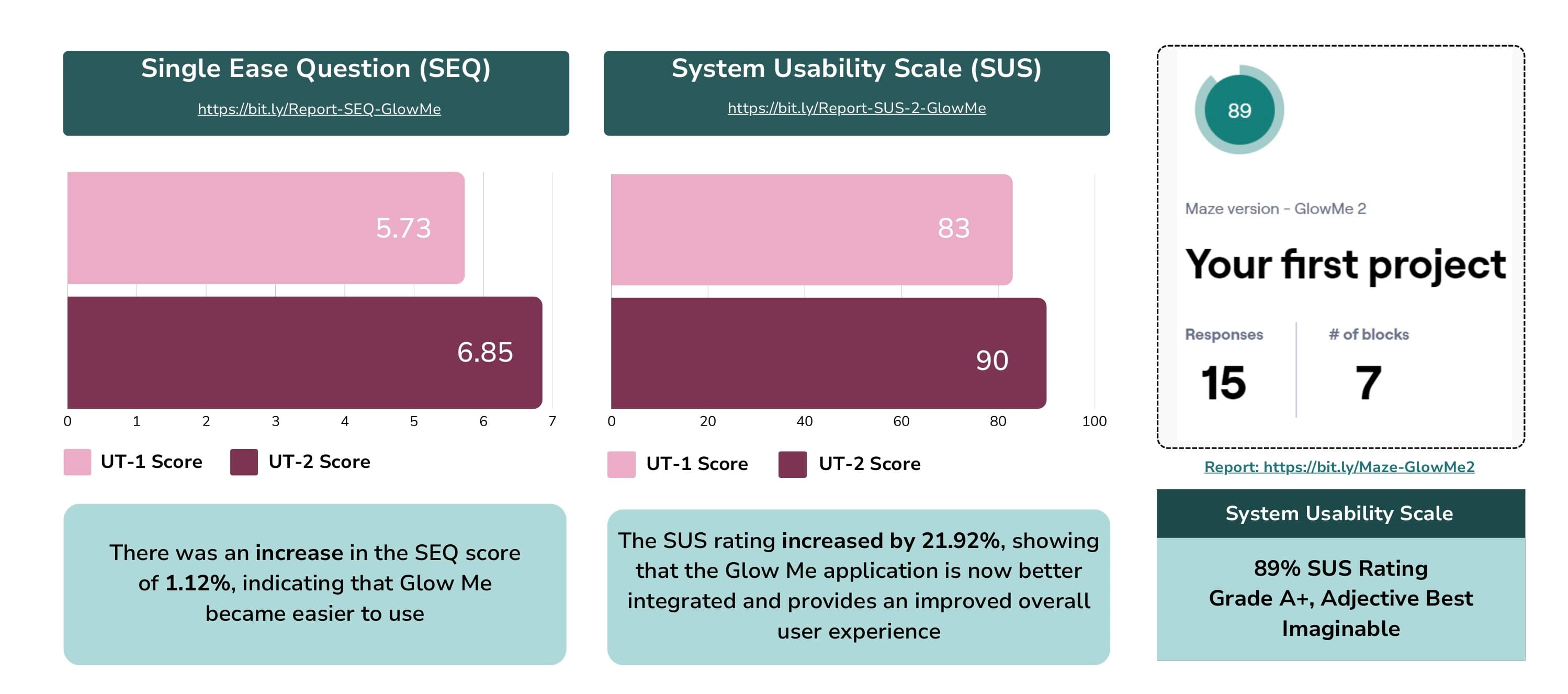 Testing Results After Iteration