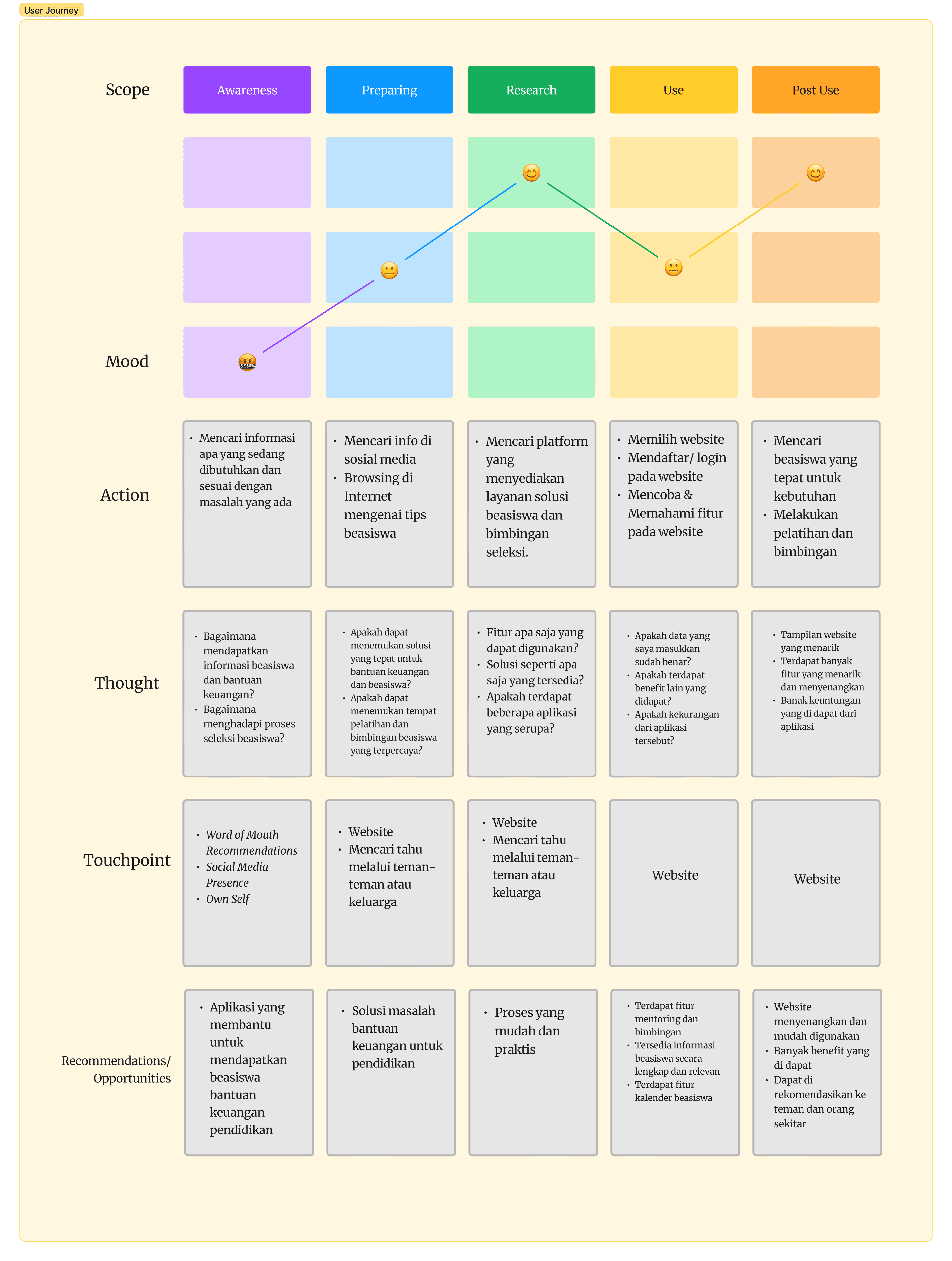 User Journey Map
